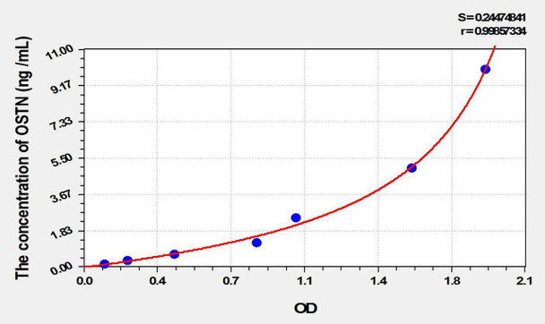 Rat OSTN (Osteocrin) ELISA Kit (AEKE01871)