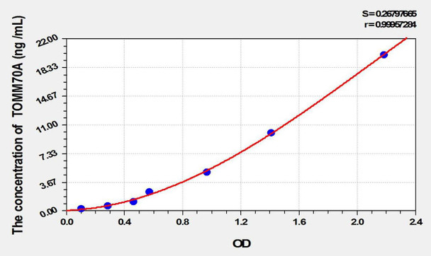 Human TOMM70A (Translocase Of Outer Mitochondrial Membrane 70A) ELISA Kit (AEKE01881)