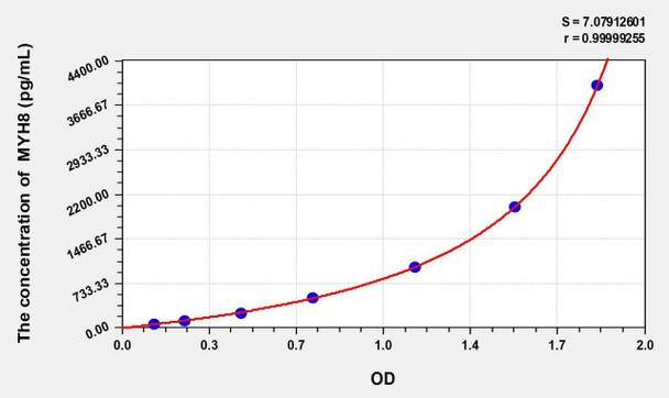 Rat MYH8 (Myosin Heavy Chain 8, Skeletal Muscle, Perinatal) ELISA Kit (AEKE01891)