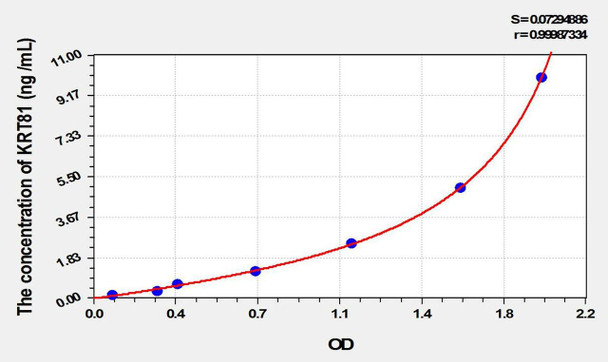 Human KRT81 (Keratin 81) ELISA Kit (AEKE01889)