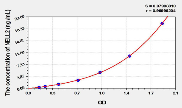 Human NELL2 (NEL Like Protein 2) ELISA Kit (AEKE01898)