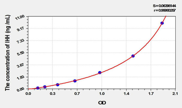 Mouse IHH (Hedgehog Homolog, Indian) ELISA Kit (AEKE01903)