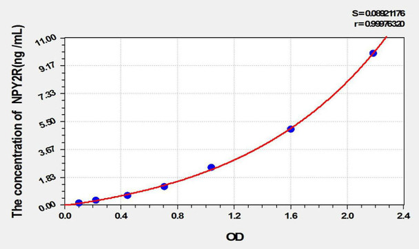 Rat NPY2R (Neuropeptide Y Receptor Y2) ELISA Kit (AEKE01905)