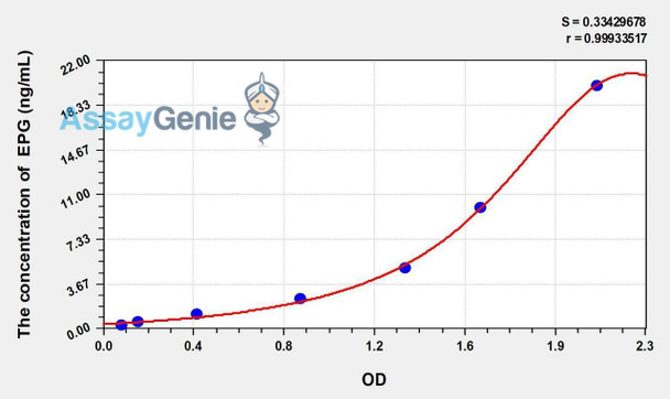 Human EPG (Epigen) ELISA Kit (AEKE01908)