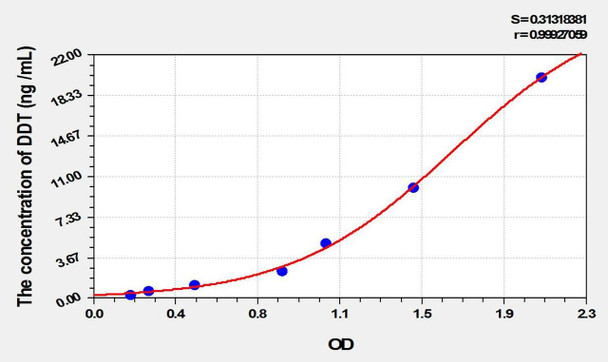 Mouse DDT (D-Dopachrome Tautomerase) ELISA Kit (AEKE01916)