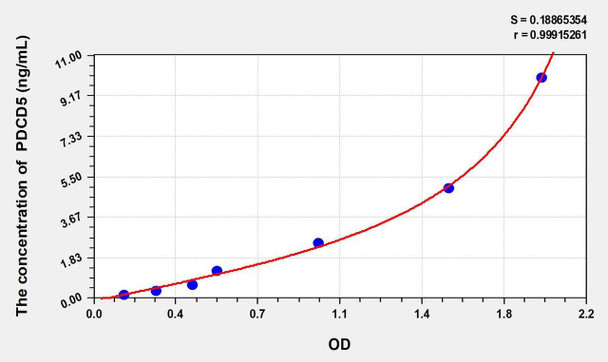 Human PDCD5 (Programmed Cell Death Protein 5) ELISA Kit (AEKE01927)