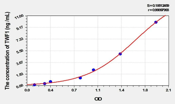 Human TWF1 (Twinfilin 1) ELISA Kit (AEKE01944)
