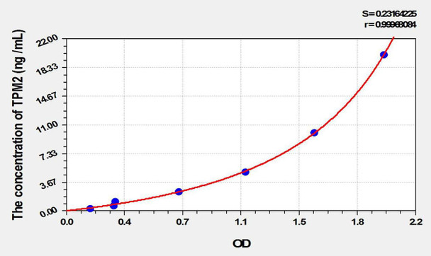 Rat TPM2 (Tropomyosin 2 Beta) ELISA Kit (AEKE01983)