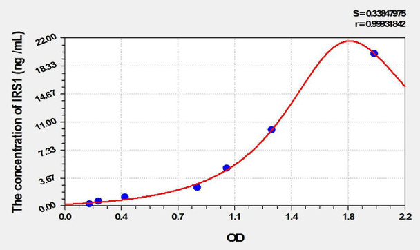 Mouse IRS1 (Insulin Receptor Substrate 1) ELISA Kit (AEKE01999)
