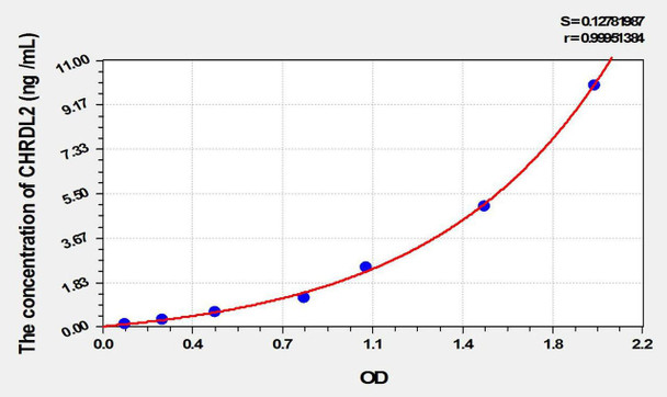 Mouse CHRDL2 (Chordin Like Protein 2) ELISA Kit (AEKE02005)