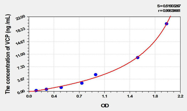 Rat VCP (Valosin Containing Protein) ELISA Kit (AEKE02027)