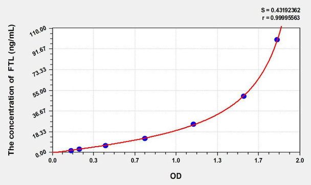 Mouse FTL (Ferritin, Light Polypeptide) ELISA Kit (AEKE02079)