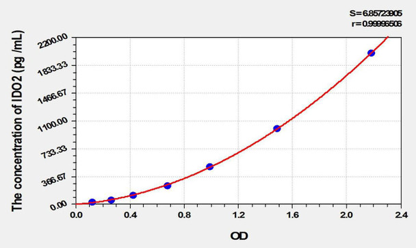 Mouse IDO2 (Indoleamine-2,3-Dioxygenase 2) ELISA Kit (AEKE02115)