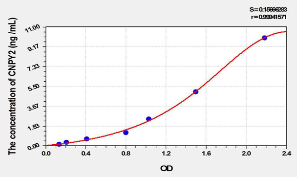 Human CNPY2 (Canopy 2 Homolog) ELISA Kit (AEKE02143)