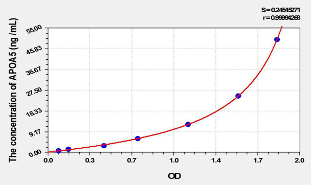 Rat APOA5 (Apolipoprotein A5) ELISA Kit (AEKE02179)