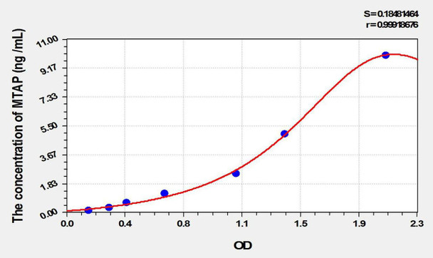 Mouse MTAP (Methylthioadenosine Phosphorylase) ELISA Kit (AEKE02188)