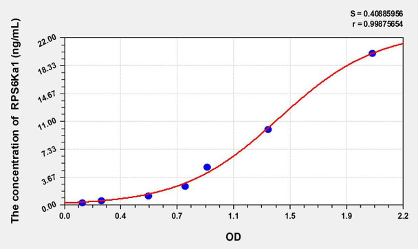 Human RPS6Ka1 (Ribosomal Protein S6 Kinase Alpha 1) ELISA Kit (AEKE02200)