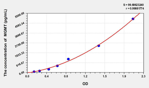 Rat MGMT (O-6-Methylguanine DNA Methyltransferase) ELISA Kit (AEKE02202)