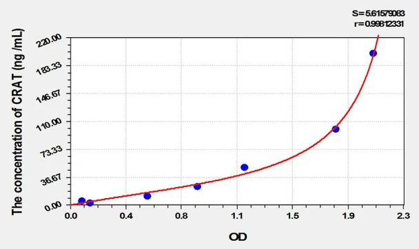 Rat CRAT (Carnitine Acetyltransferase) ELISA Kit (AEKE02209)