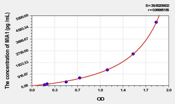 Mouse MIA1 (Melanoma Inhibitory Activity Protein 1) ELISA Kit (AEKE02210)