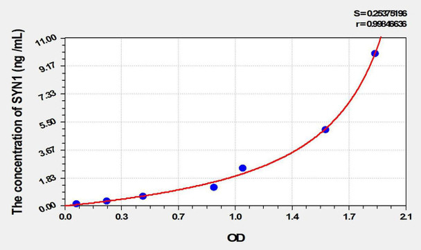 Mouse SYN1 (Synapsin I) ELISA Kit (AEKE02219)
