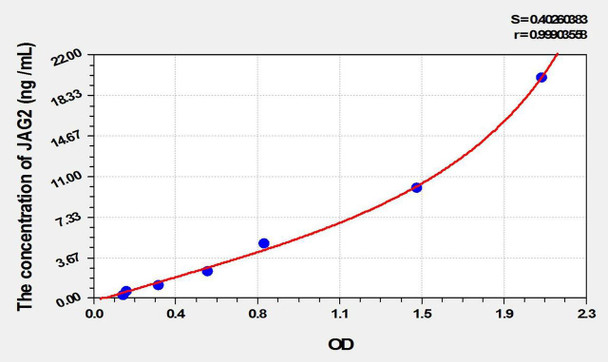Human JAG2 (Jagged 2 Protein) ELISA Kit (AEKE02229)