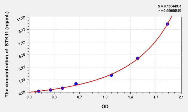 Mouse STK11 (Serine/Threonine Kinase 11) ELISA Kit (AEKE02223)