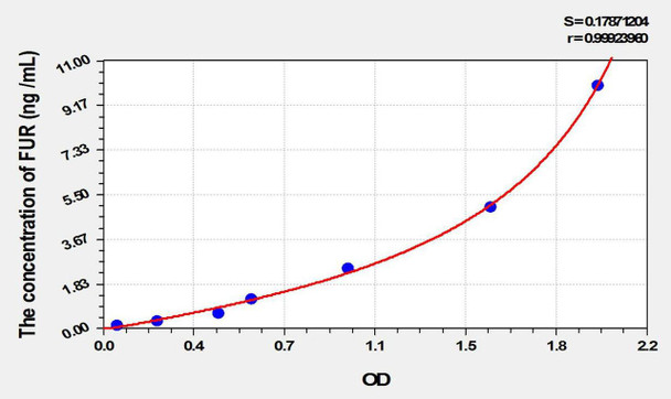 Rat FUR (Furin) ELISA Kit (AEKE02259)
