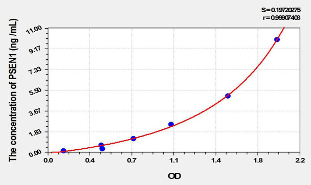 Mouse PSEN1 (Presenilin 1) ELISA Kit (AEKE02260)