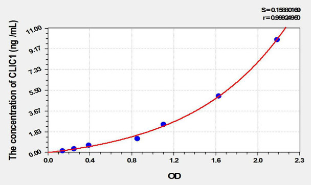 Mouse CLIC1 (Chloride Intracellular Channel Protein 1) ELISA Kit (AEKE02294)