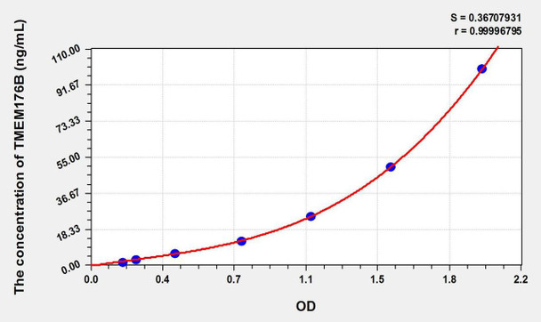 Human TMEM176B (Transmembrane Protein 176B) ELISA Kit (AEKE02327)
