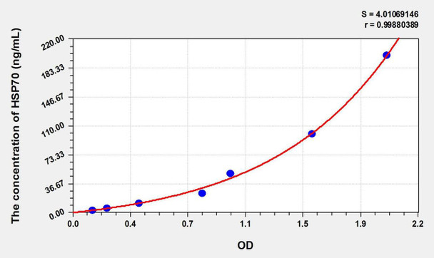 Mouse HSP-70/HSPA9 (HeatShock Protein 70) ELISA Kit (AEKE02404)
