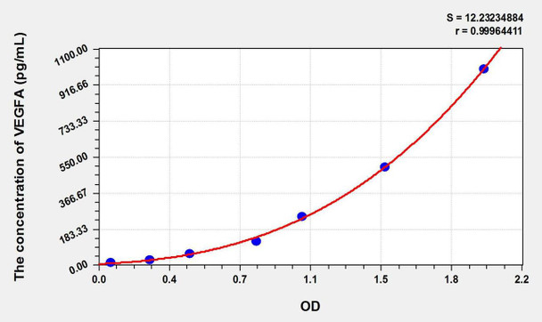 Cattle VEGFA (Vascular Endothelial Growth Factor A) ELISA Kit (AEKE02418)