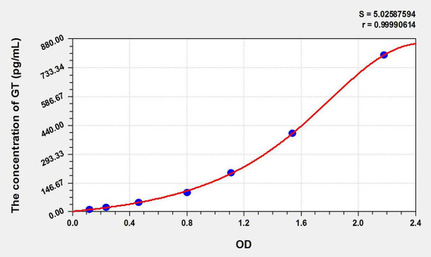 Rat GT (Gastrin) ELISA Kit (AEKE02430)