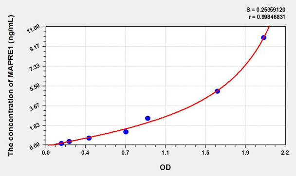 Mouse MAPRE1 (Microtubule Associated Protein RP/EB Family, Member 1) ELISA Kit (AEKE02463)