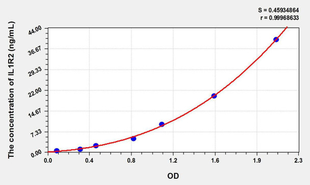 Simian IL1R2 (Interleukin 1 Receptor Type II) ELISA Kit (AEKE02487)