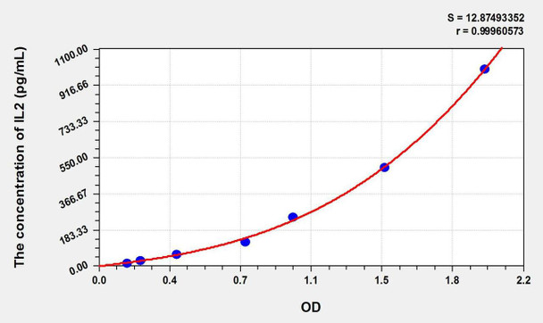 Simian IL2 (Interleukin 2) ELISA Kit (AEKE02481)