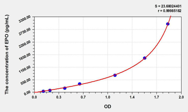 Simian EPO (Erythropoietin) ELISA Kit (AEKE02489)