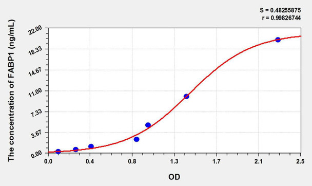 Pig FABP1 (Fatty Acid Binding Protein 1, Liver) ELISA Kit (AEKE02490)
