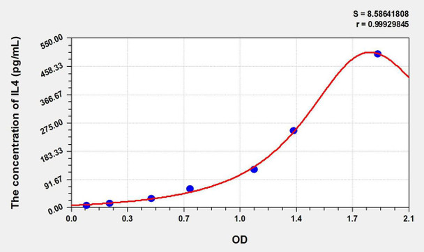 Simian IL4 (Interleukin 4) ELISA Kit (AEKE02555)