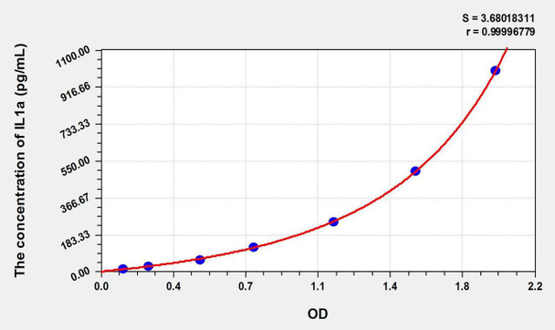 Sheep IL1a (Interleukin 1 Alpha) ELISA Kit (AEKE02566)