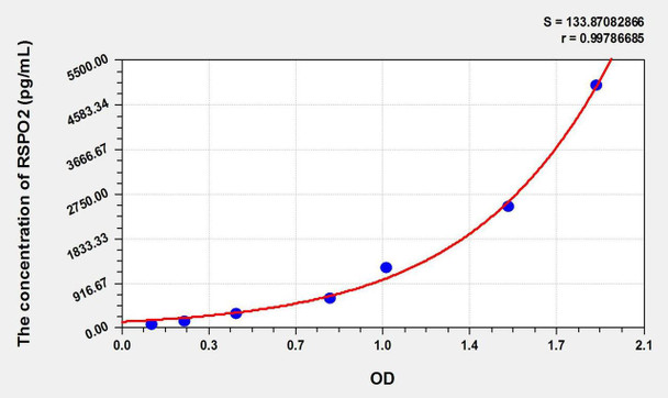 Mouse RSPO2 (R-Spondin 2) ELISA Kit (AEKE02584)