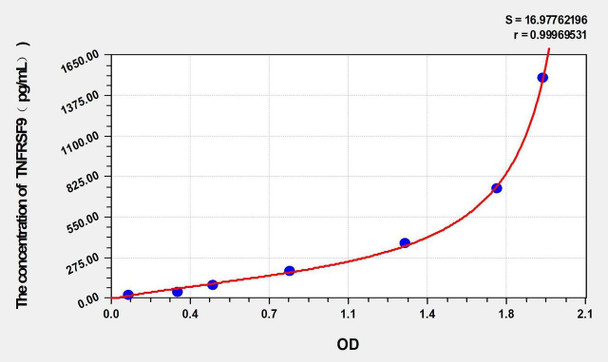 Mouse TNFRSF9 (Tumor Necrosis Factor Receptor Superfamily, Member 9) ELISA Kit (AEKE02626)