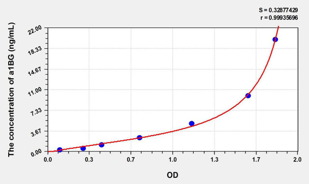 Rat a1BG (Alpha-1-B-Glycoprotein) ELISA Kit (AEKE02727)