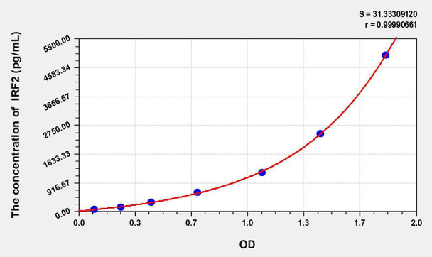 Human IRF2 (Interferon Regulatory Factor 2) ELISA Kit (AEKE02782)