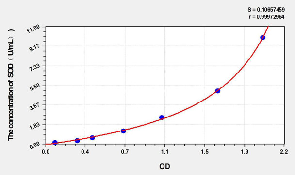 Goat SOD (Superoxide Dismutases) ELISA Kit (AEKE02870)
