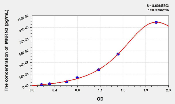 Human MKRN3 (makorin ring-finger protein 3) ELISA Kit (AEKE02866)