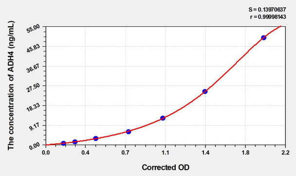 Human ADH4 (Alcohol Dehydrogenase 4) ELISA Kit (AEKE02931)