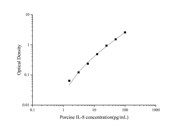 Porcine IL-8 (Interleukin 8) ELISA Kit (AEES00761)