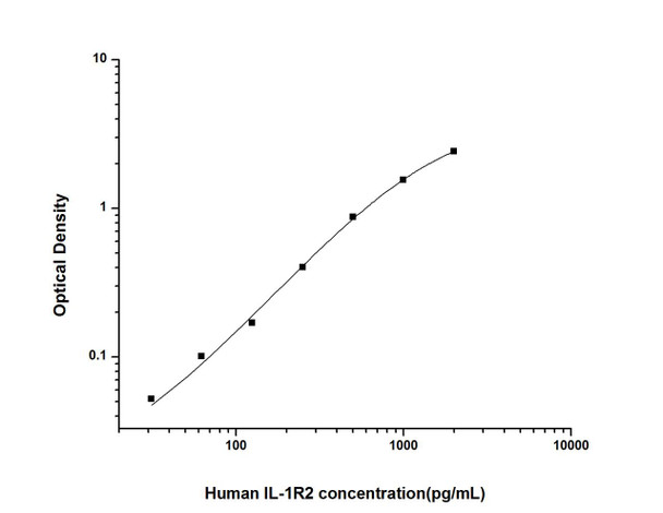 Human IL-1R2 (Interleukin 1 Receptor Type II) ELISA Kit (AEES00844)